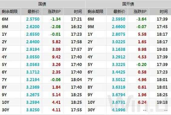 逆回购缩量叠加止盈压力，现券期货双双回调｜债市综述