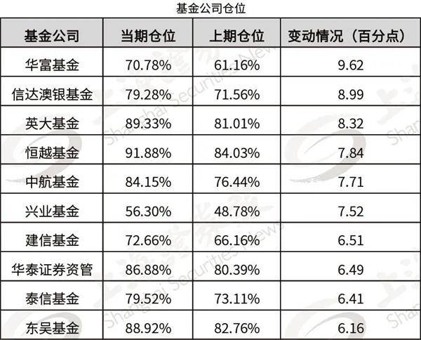 抢跑“春躁行情”？基金正在加仓！