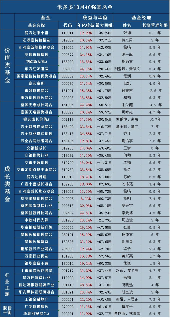 年化收益20%！中国最“牛”40支基金！