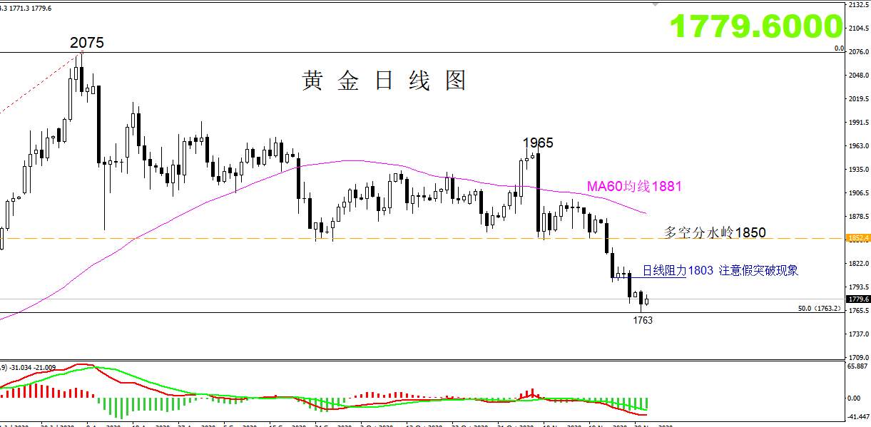 【黄金篇】：拜登确认提名耶伦为财长，能助力黄金上行吗？