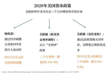 7个月时间，美联储多印了40%的钱