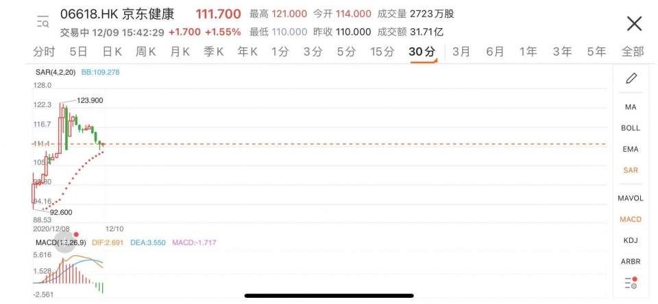 如何看待京东健康上市暴涨70%，超阿里健康4倍市值？