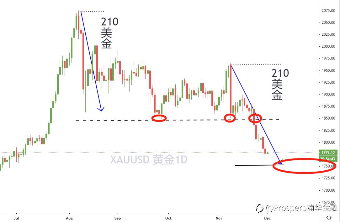 黄金近期为何大跌？牛市是否还在？
