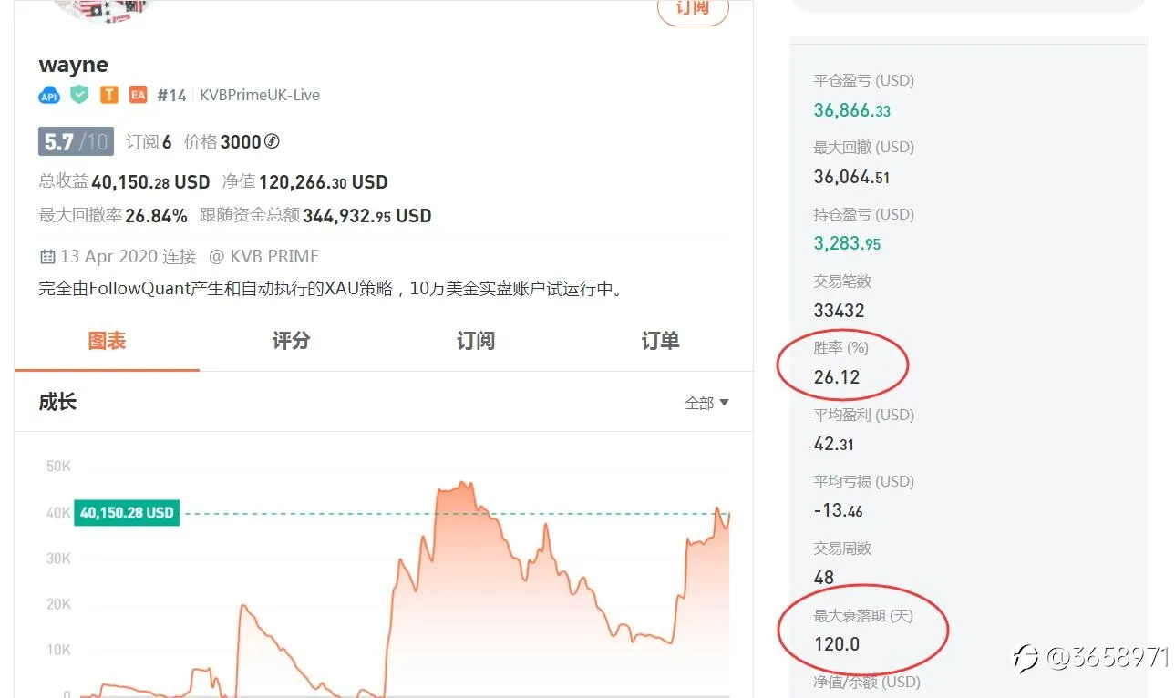 一味追求高胜率的老铁们，看看下面这些新鲜出炉的账户吧