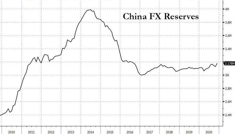 人民币狂飙之际：中国外汇储备出现了7年来的最大涨幅