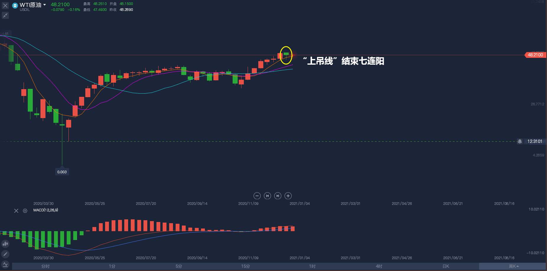 12月28日原油早班车：周线结束“七连阳”封锁政策引发担忧！