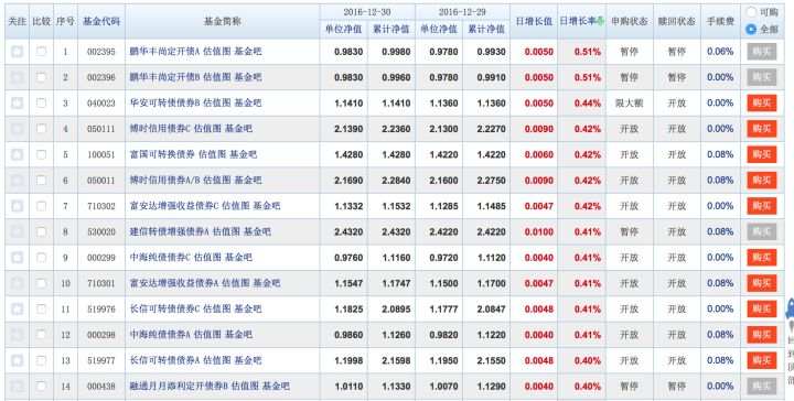 基金的分类(1)——最基础的分类:按投资标的分类