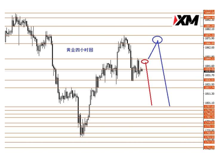 XM汇评 – 美指观望黄金震荡下行