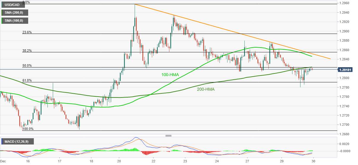 Phân tích giá USD/CAD: Vật lộn để duy trì mức 1,2800 bên dưới HMA chính, đường kháng cự hàng tuần