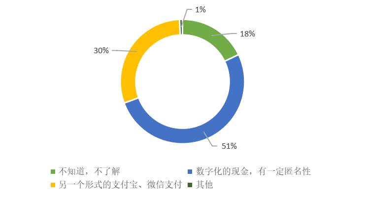 526份问卷调查：大众对数字人民币知多少，会有多大接受度