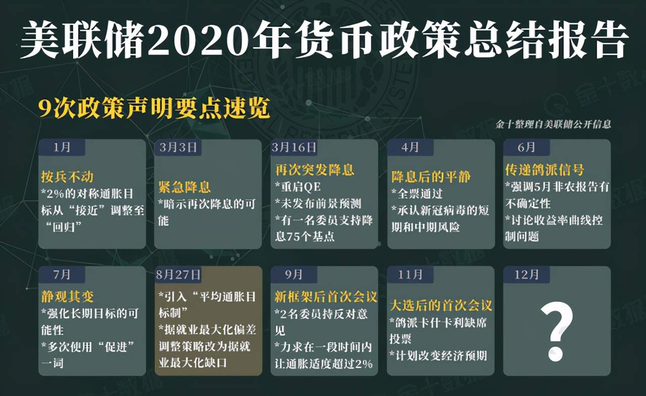 四季：美联储今年最后一次决议的五大看点