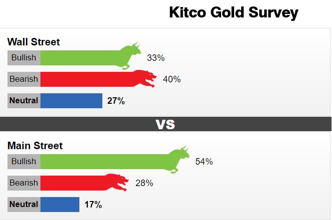 当心！假期模式开启黄金恐波动加剧 Kitco调查：头肩顶模式vs季节性强势期 多空料展开激烈厮杀