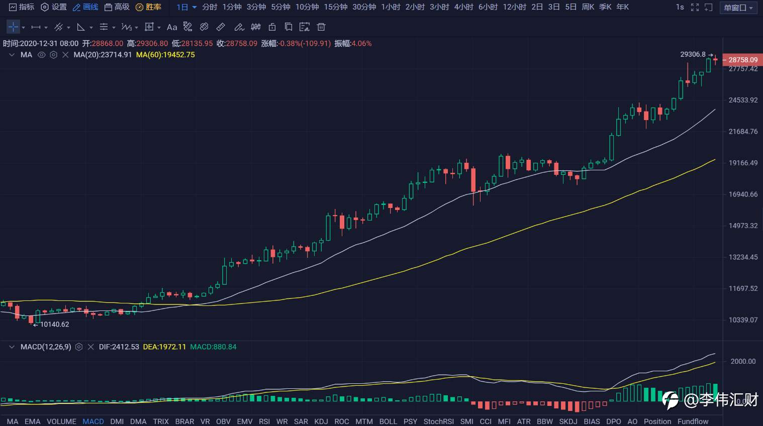 行情 | 李伟：12月31日BTC多头闲庭信步, 空头触不及防 第078期