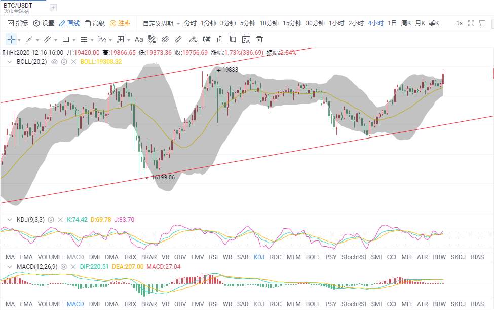 金财币：12.16比特币/以太坊行情 突破在即 能否追涨？