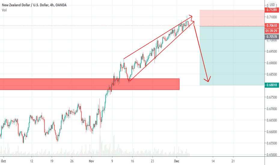 NzdUsd- will it finally correct?