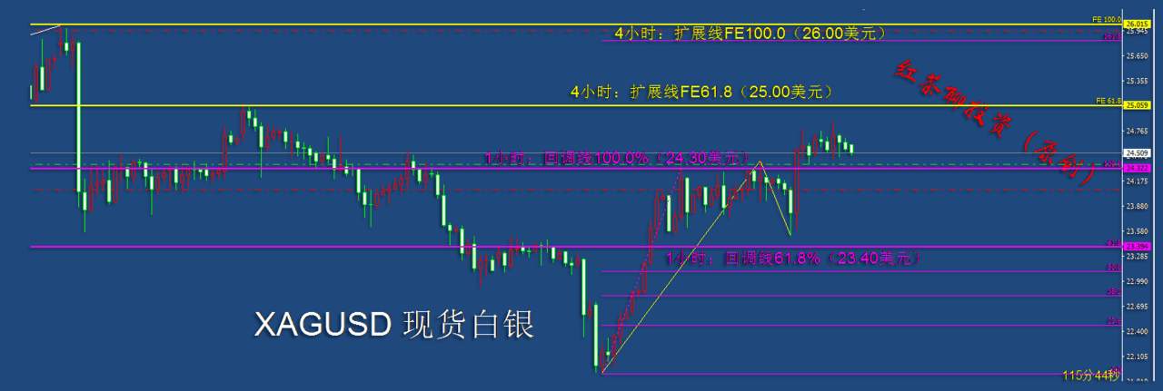 12.9早茶：黄金上冲压力未成功，白银力守支撑待反弹