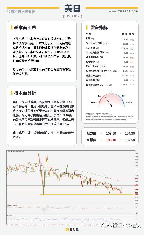 【百汇BCR今日市场分析2020.12.21】伦敦周末封城英镑重挫，圣诞假期警惕膝跳波动