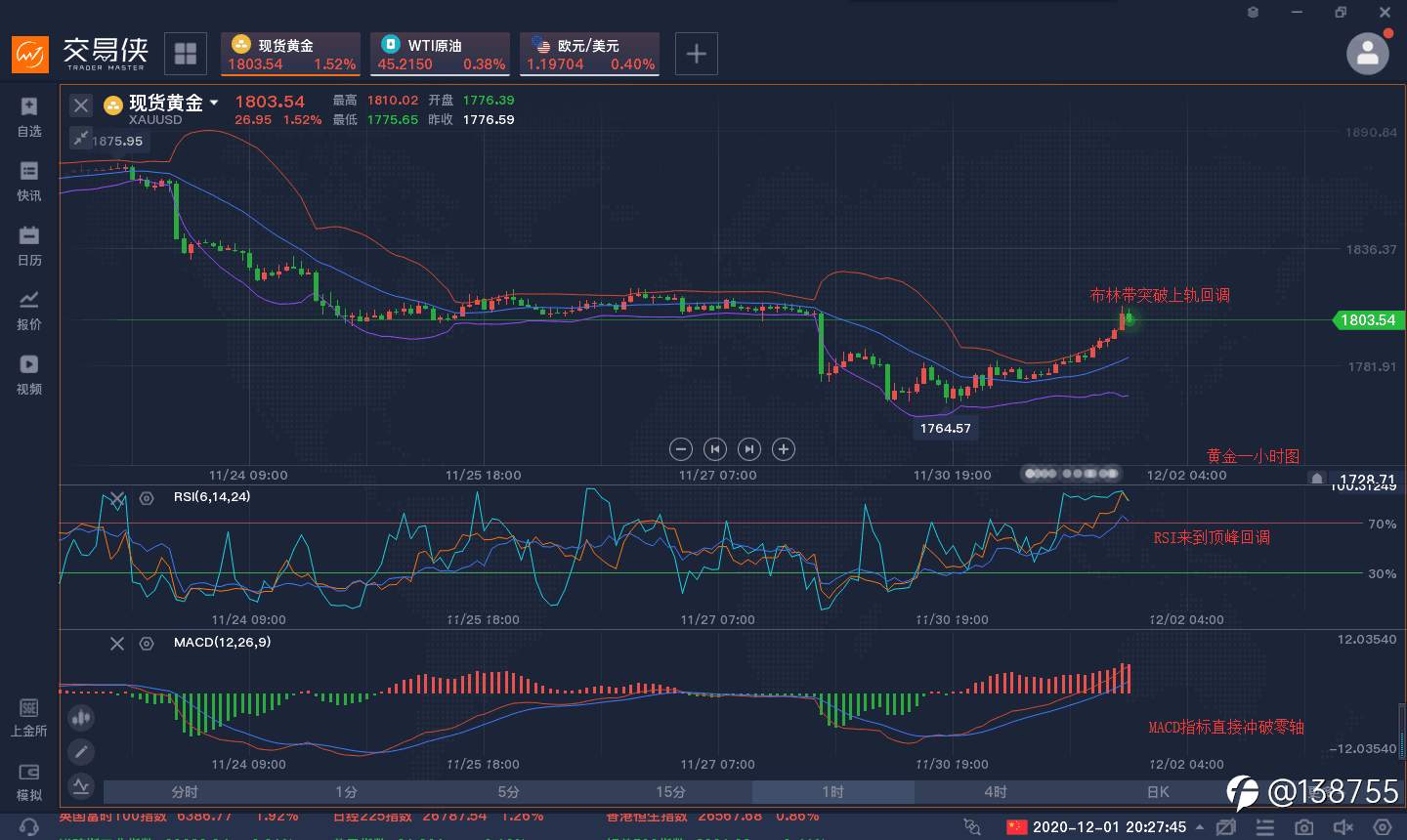 黄金大涨再次突破1800