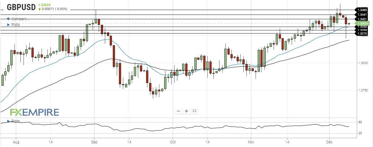 DAILY NOTION - FXEMPIRE - GBP/USD Forecast - Dec 08, 2020