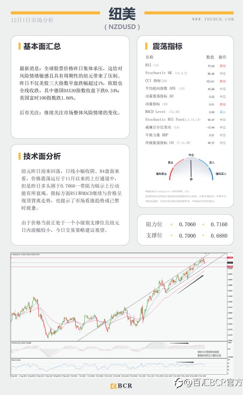 【百汇BCR今日市场分析2020.12.1】全球股市整体承压，欧元挑战1.20警戒关口