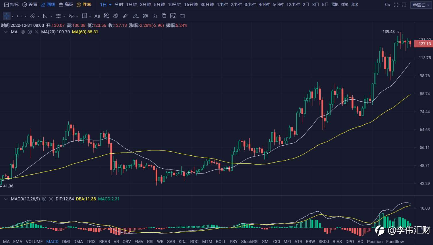 行情 | 李伟：12月31日BTC多头闲庭信步, 空头触不及防 第078期