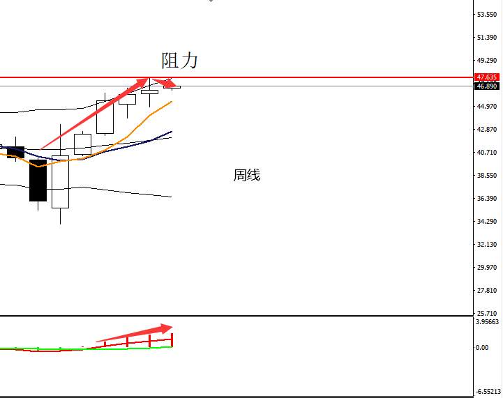 四季：美油今日预测