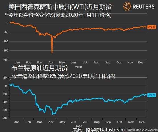 疫情封锁打击油价2020年下跌20%，市场寄望推出更多刺激措施