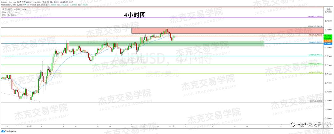 [12月1日策略]黄金/原油/英镑/欧元/美日/澳元/标普/BTC/BCH