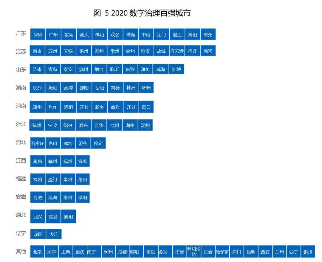 你的城市“数字化”了吗？《2020中国数字经济百强城市白皮书》完整榜单