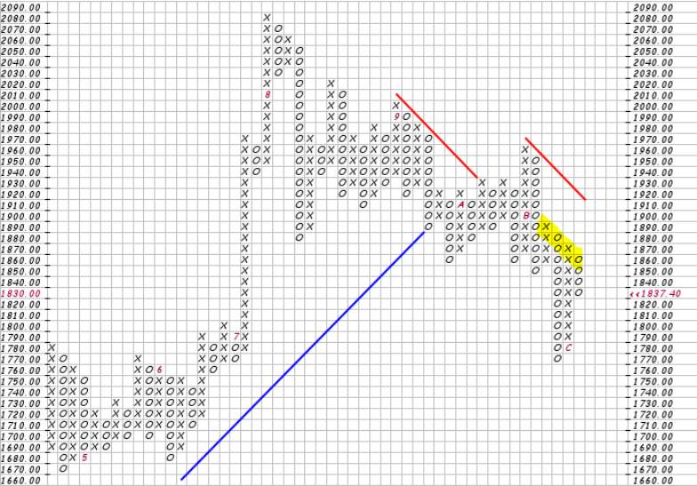 Phân tích Forex và hàng hóa theo góc nhìn đồ thị P&F - Ngày 11/12