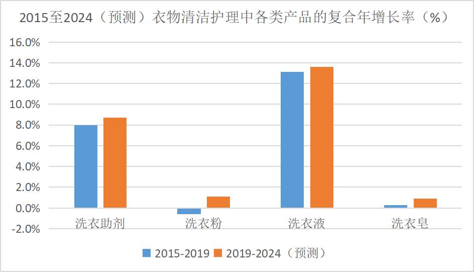 成为“洗衣液第一股”，蓝月亮的下一个风口在哪里？