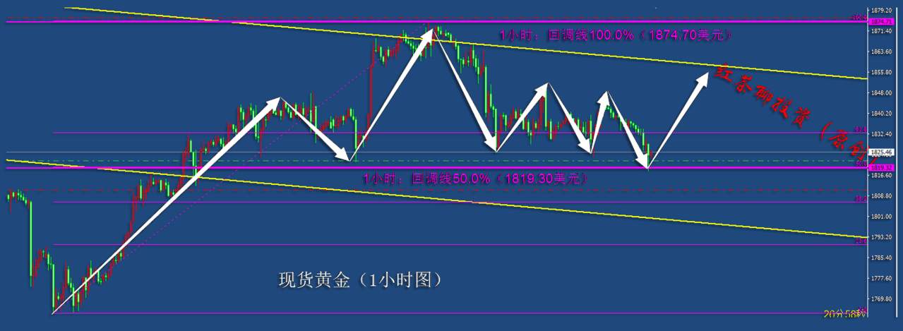 12.14夜盘：黄金白银支撑均未跌破，反弹希望仍然存在