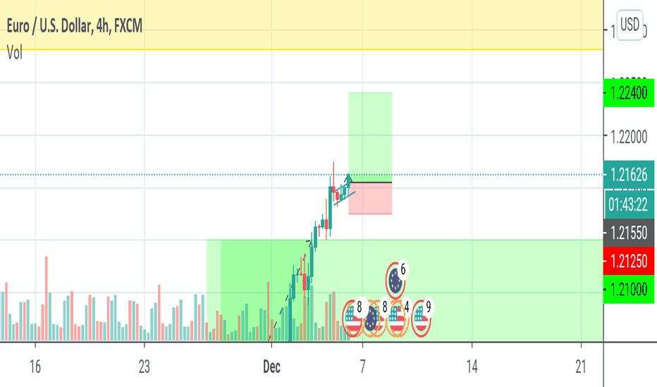Bull continuation to above 1.22000~. 
