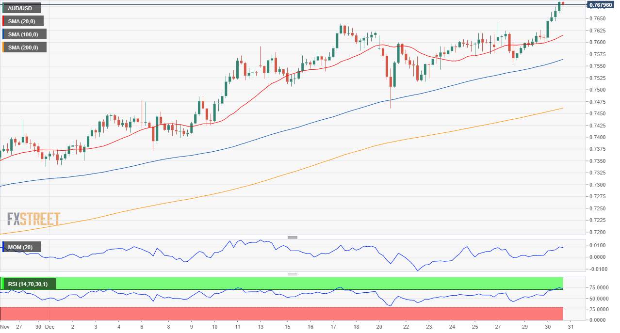 Dự báo về cặp AUD/USD: Sẵn sàng thách thức mức 0,7700