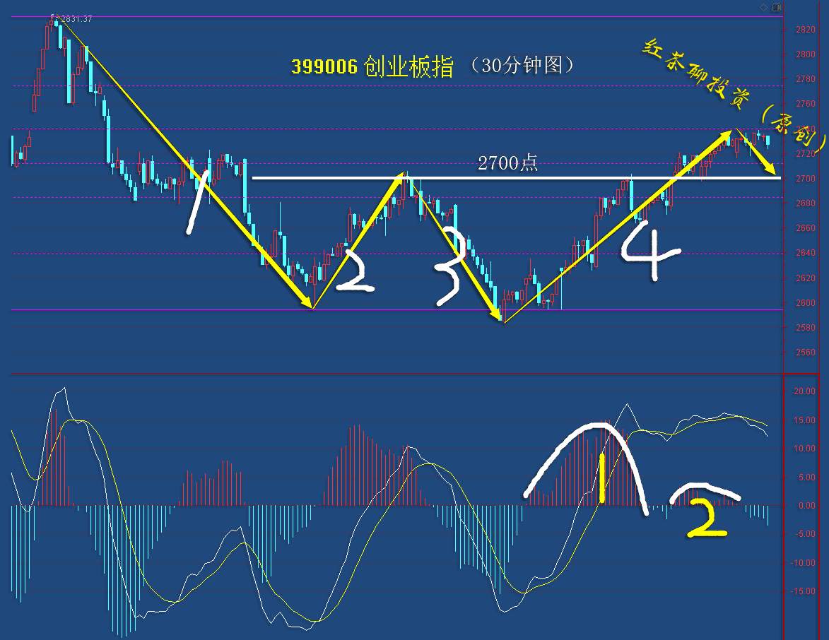 12.7收评：创业板迎来2700点保卫战，若能成功将强势反击