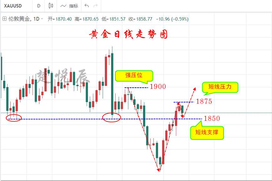 楚悦辰：12.9黄金1850上方继续进多单，上车的机会