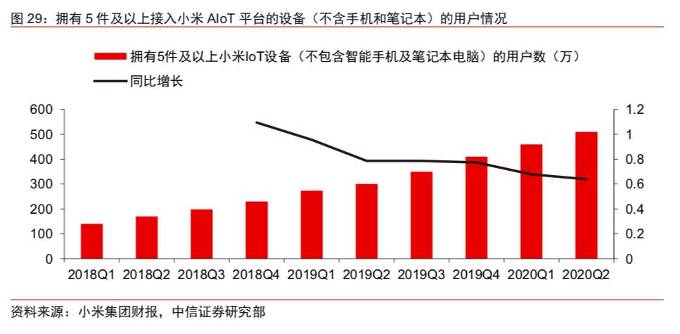 小米离万亿市值还有多远？