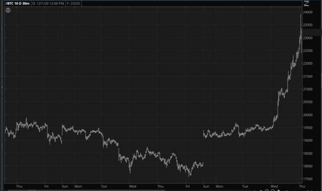 Bitcoin and Big Round Numbers