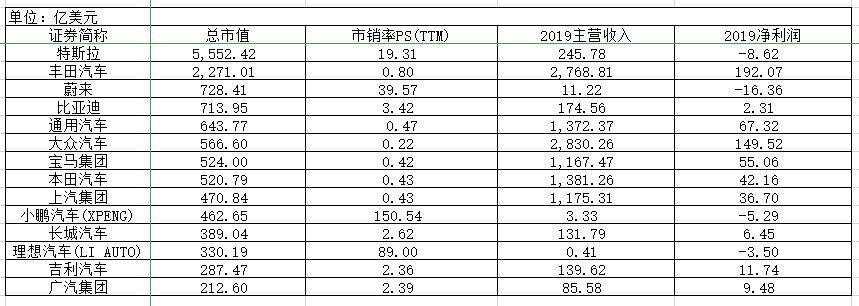 蔚来、理想、小鹏「大闹」华尔街背后，是新势力还是万亿泡沫？