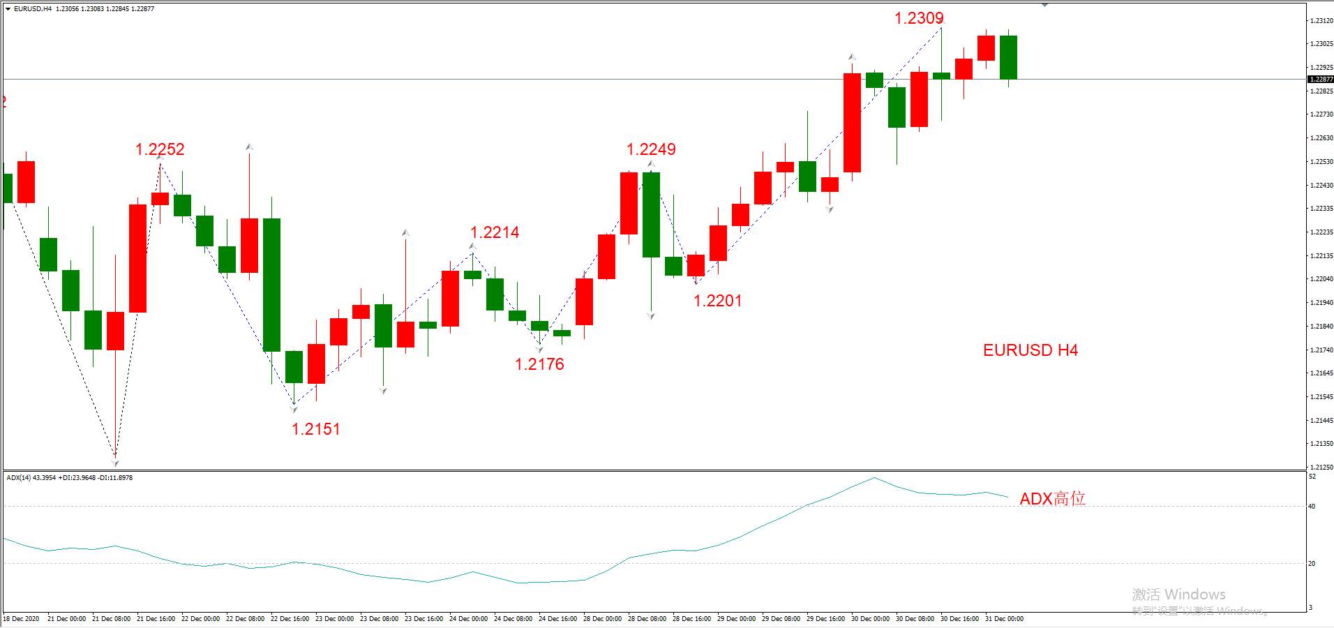 ATFX早评1231：欧元、英镑、日元、黄金、原油，H4