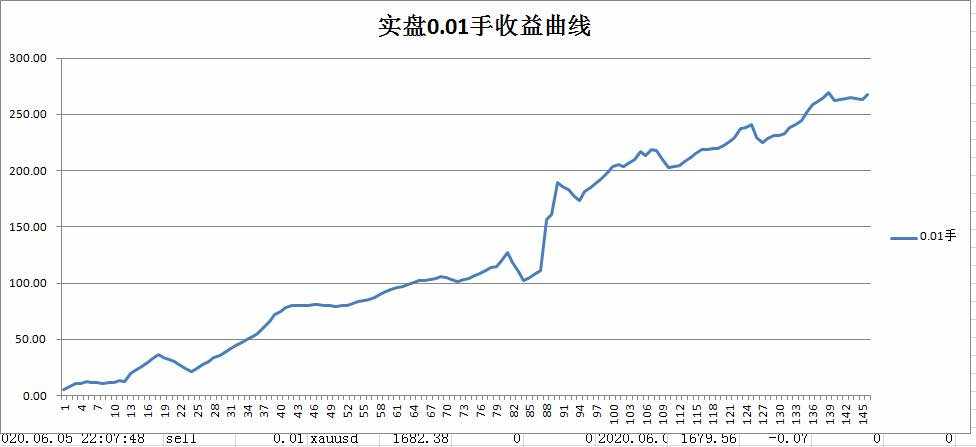 实盘黄金系统订单换算成0.01手的收益曲线，希望新的一年能赚的更多