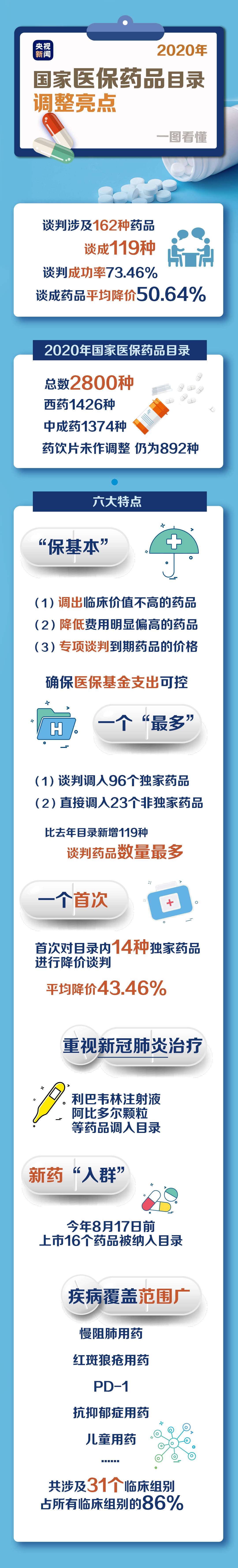 医保目录公布：14种独家药均降超四成，新上市抗癌药以全球最低价上架