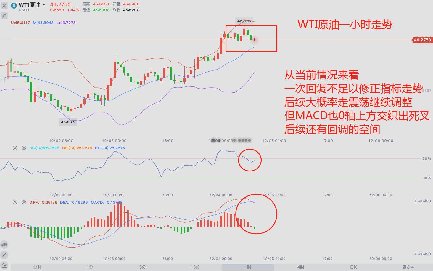 东盛：原油尾盘还有短线等你