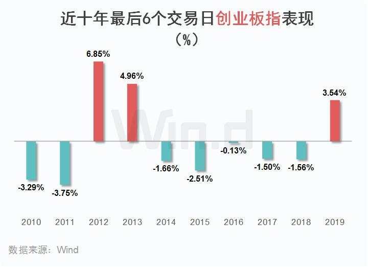 北向资金暂别两日，两融创5年多新高！十年大数据看A股“年末效应”