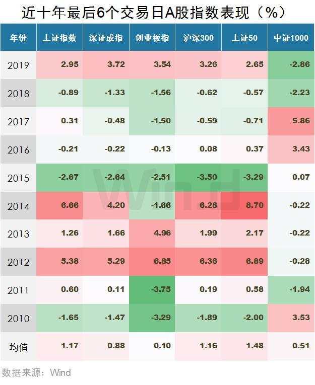 北向资金暂别两日，两融创5年多新高！十年大数据看A股“年末效应”