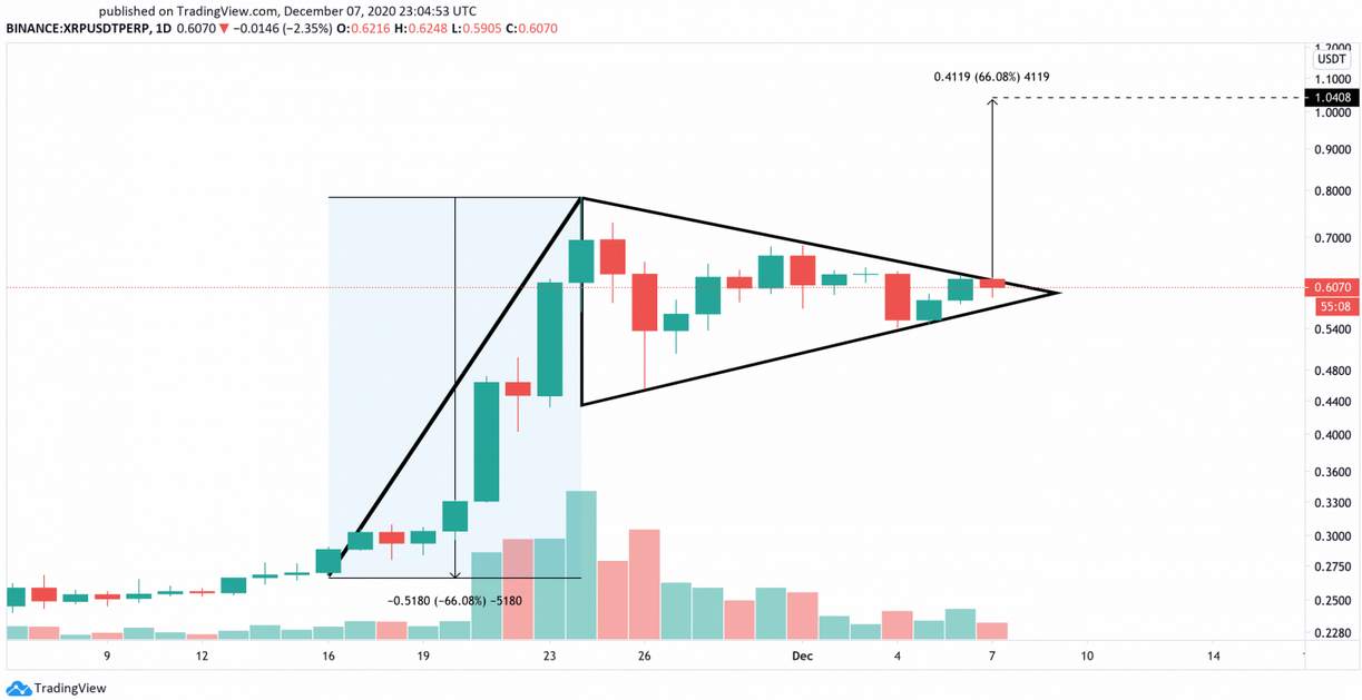 DAILY NOTION: XRP Looks Toward 60% Breakout Despite Consolidation