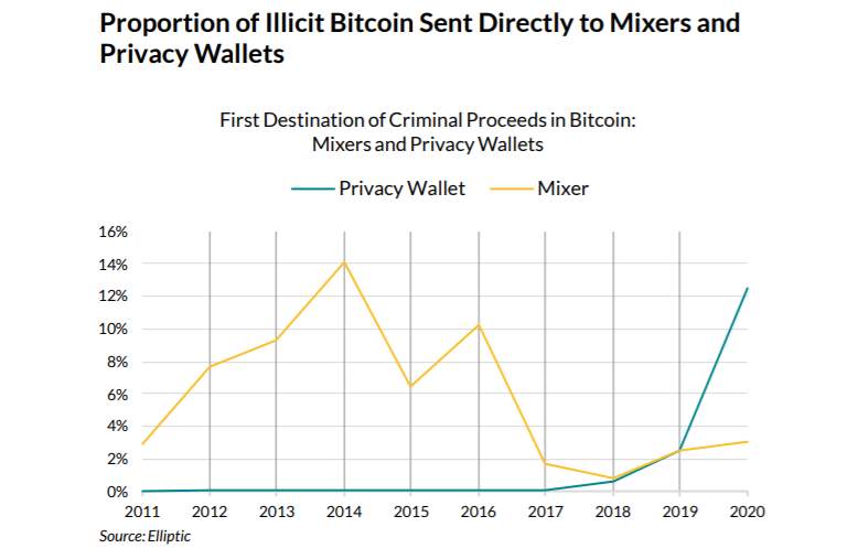 Illegal Bitcoin use is down, but privacy wallet laundering is up