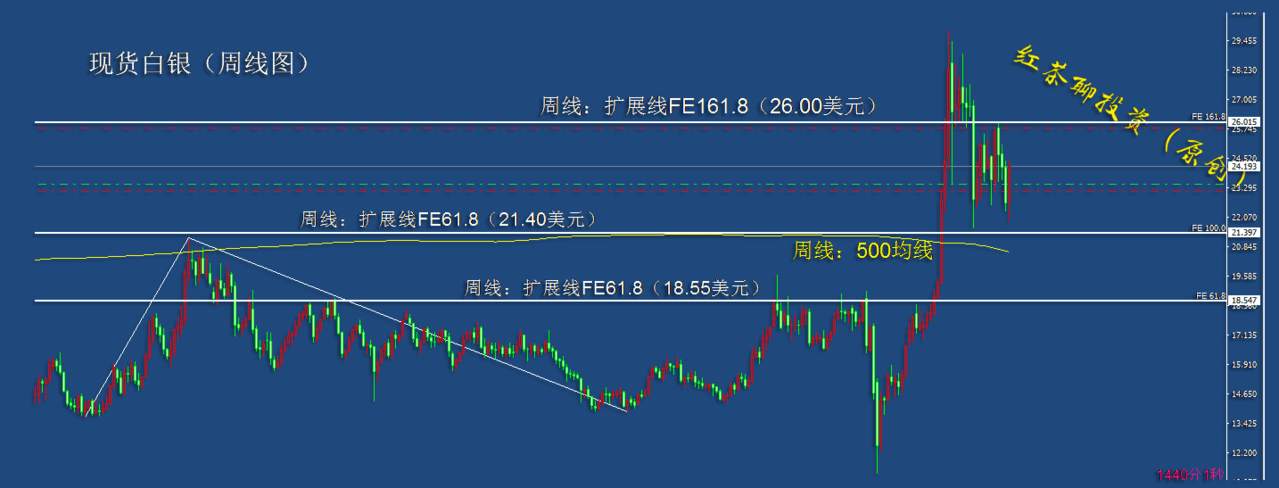 12.6周末：白银正面临冲高回落的风险