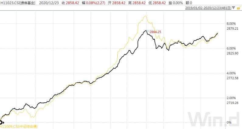 权益类基金市场占比大幅提升，明年还要继续？