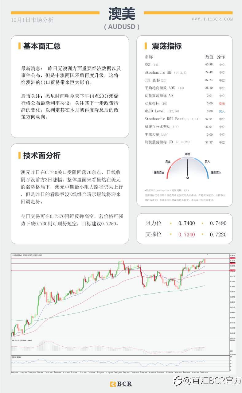 【百汇BCR今日市场分析2020.12.1】全球股市整体承压，欧元挑战1.20警戒关口